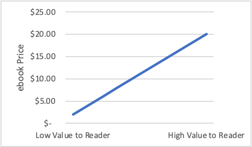 一个图表显示电子书价格基于读者价值上升。